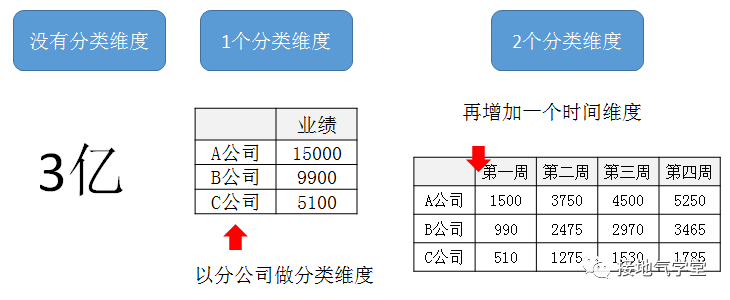 业务要的“多维度数据分析”到底是什么？