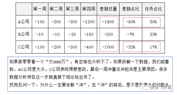 业务要的“多维度数据分析”到底是什么？