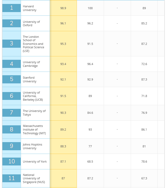 「学术资讯」公共管理与政策排名 | 2020QS公共管理世界与中国大陆排名