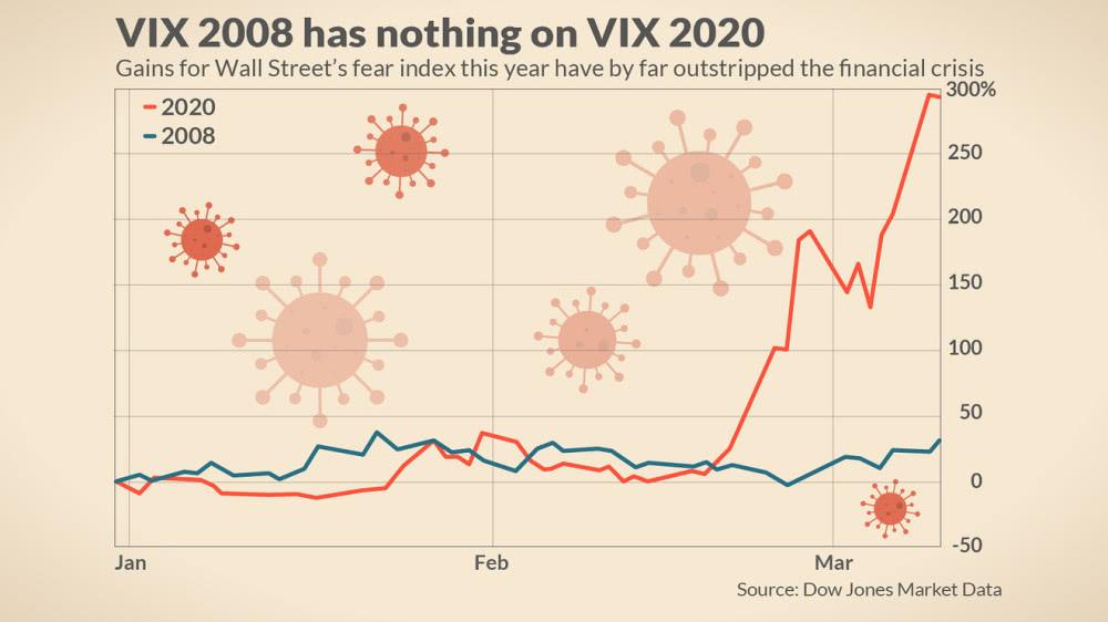 恐惧指数VIX今年飙升近300%，接近2008年峰值