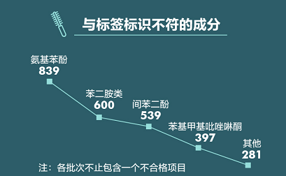 染发剂抽检报告：超九成不合格产品涉标签标识，章华上榜次数最多