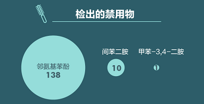 染发剂抽检报告：超九成不合格产品涉标签标识，章华上榜次数最多