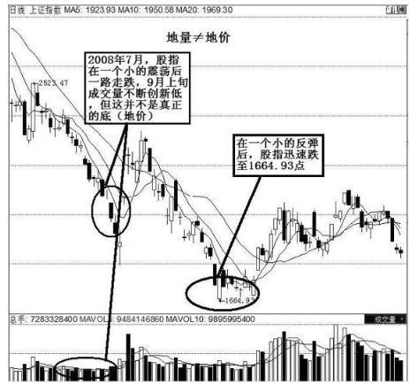 股票出现“底部放巨量下跌”意味着什么？终于有一文讲透彻了，从此买在真形态