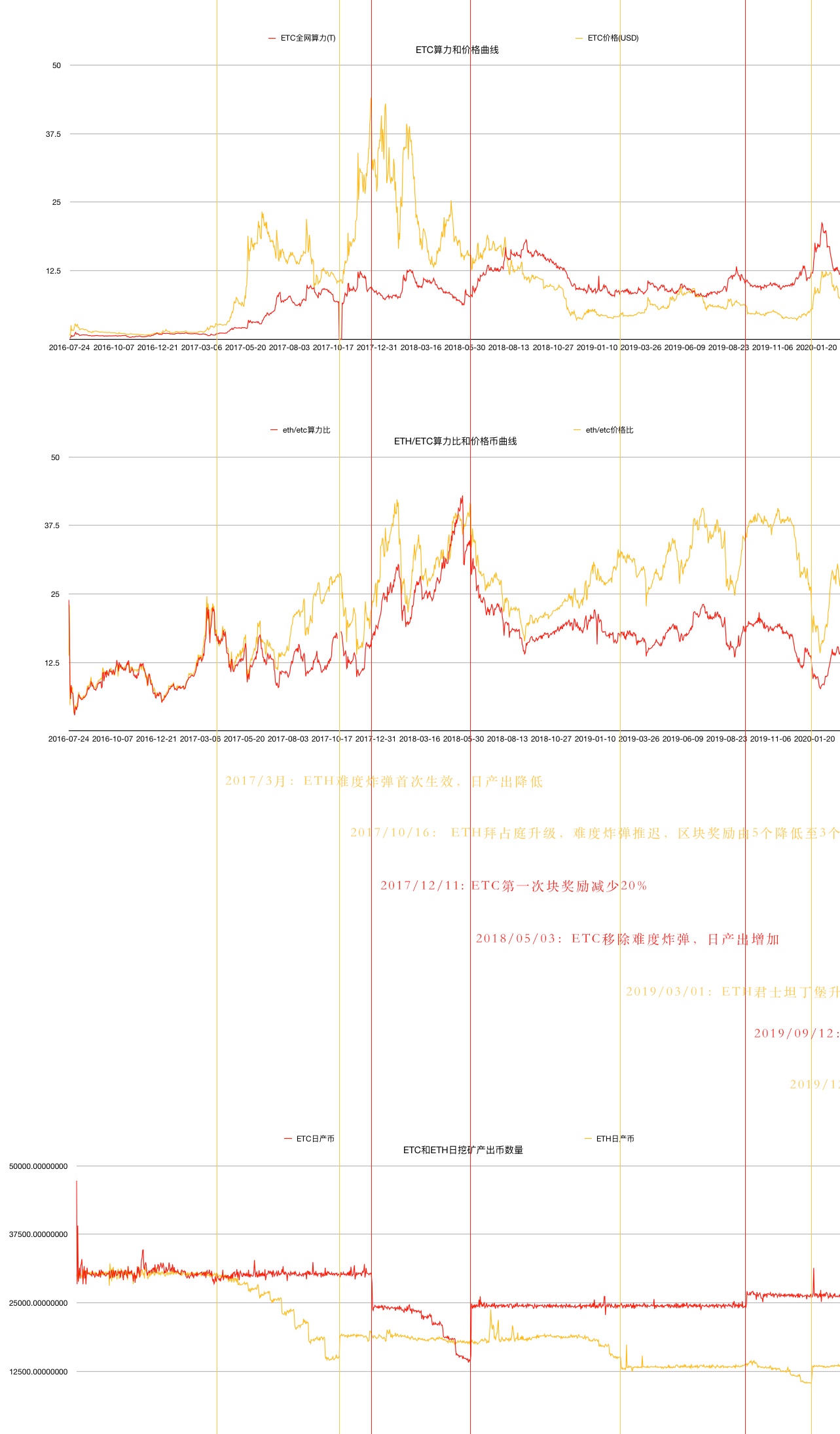 ETC与ETH的变革之年，显卡挖矿如何布局？