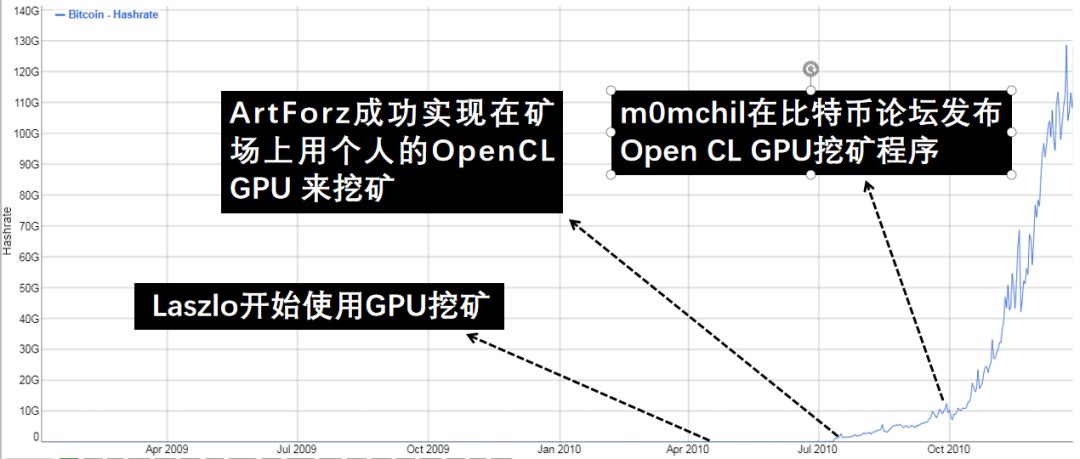 最先采用GPU矿机的比特币矿工 | 比特币秘史（四十八）