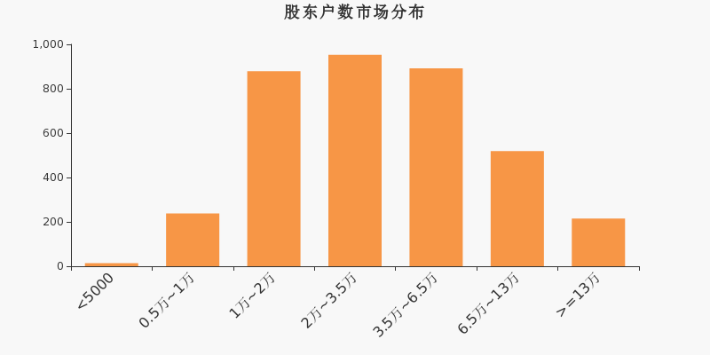 福瑞股份股东户数增加91户