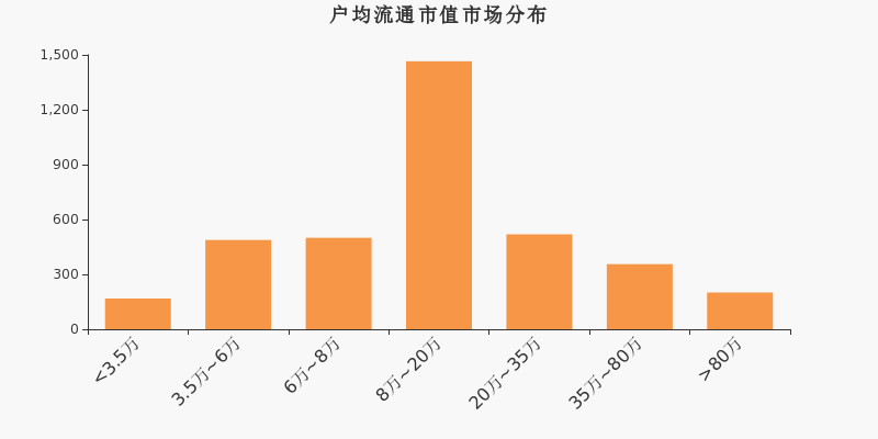 福瑞股份股东户数增加91户