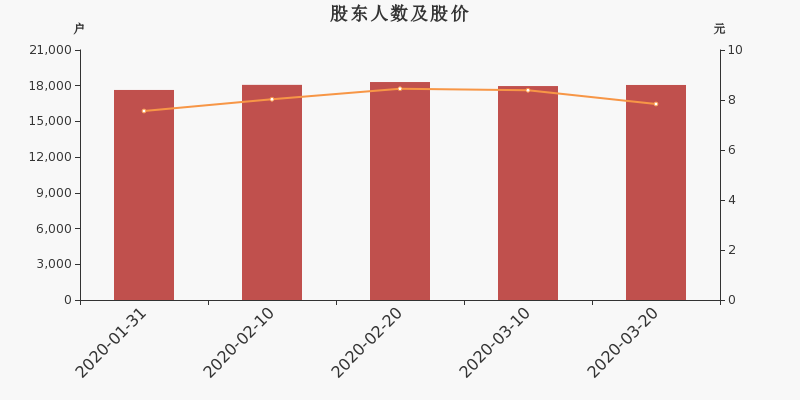 福瑞股份股东户数增加91户