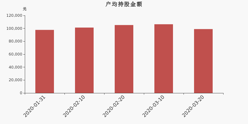 福瑞股份股东户数增加91户