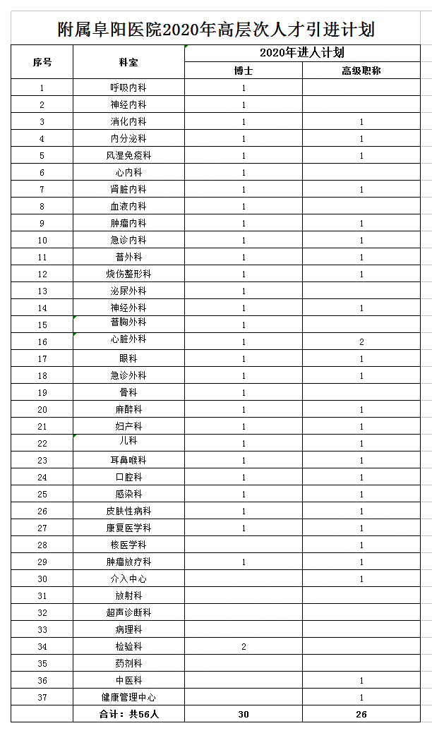 阜阳这些单位招聘157人！快转给需要的朋友