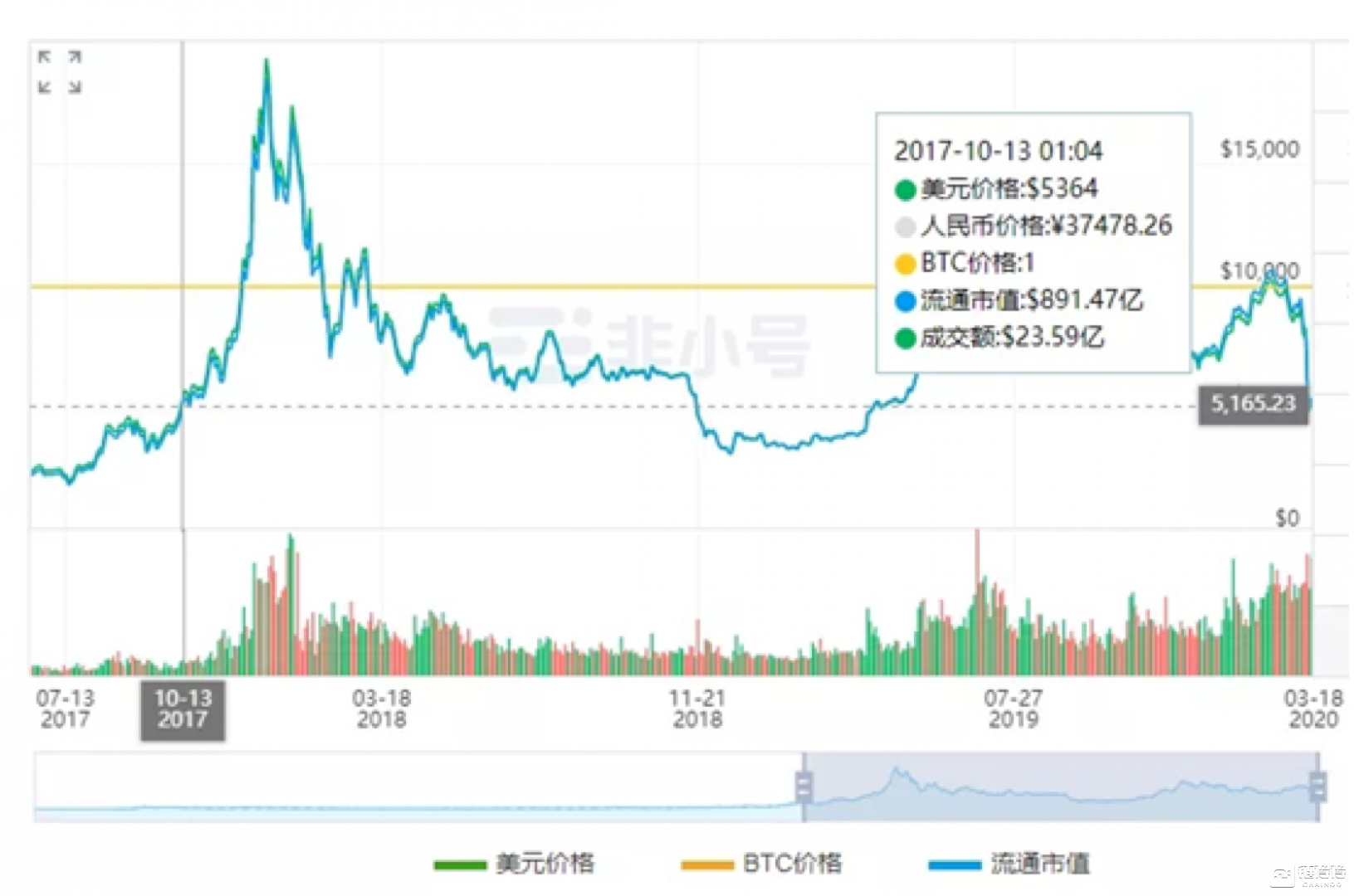 BTC仍是好资产，减半给矿工机遇