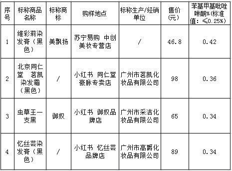 上海市消保委测试41款染发剂“纯植物”“纯天然”不靠谱