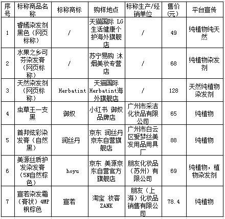上海市消保委測試41款染發劑“純植物”“純天然”不靠譜