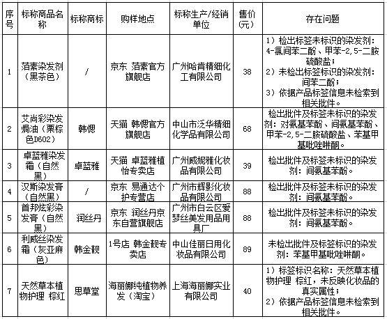 上海市消保委測試41款染發劑“純植物”“純天然”不靠譜