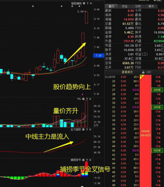 中国股市：史上最全量价关系分析，看懂持股不慌，在忙也要看一看