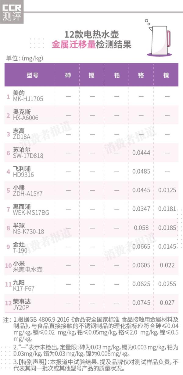 12款電水壺對比測評：九陽、榮事達金屬遷移稍高