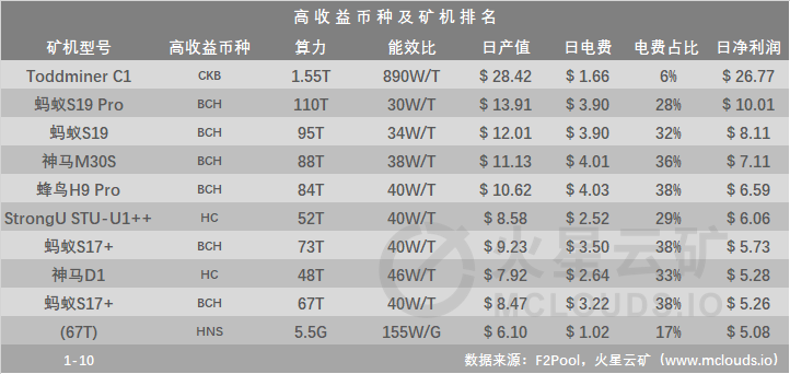 币价回暖，算力收益上涨，关机矿机仅有5型 | 火星矿讯