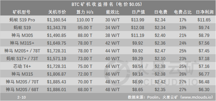 币价回暖，算力收益上涨，关机矿机仅有5型 | 火星矿讯