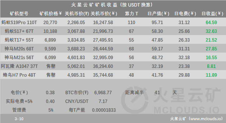 币价回暖，算力收益上涨，关机矿机仅有5型 | 火星矿讯