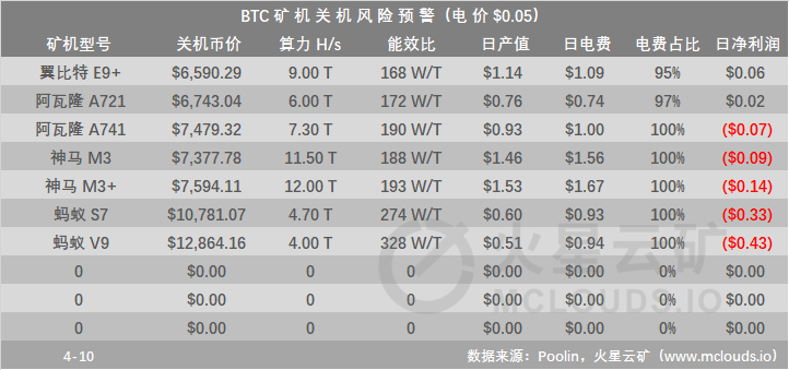 币价回暖，算力收益上涨，关机矿机仅有5型 | 火星矿讯