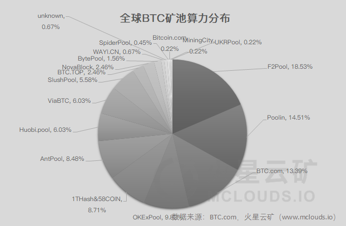 币价回暖，算力收益上涨，关机矿机仅有5型 | 火星矿讯