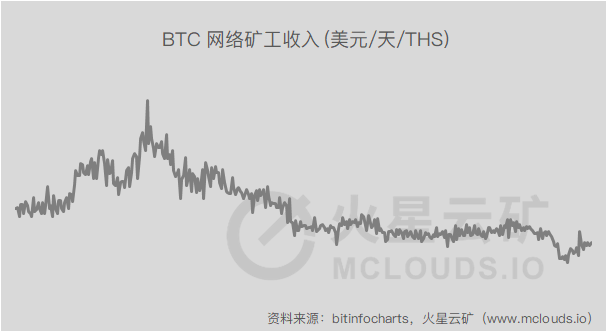 币价回暖，算力收益上涨，关机矿机仅有5型 | 火星矿讯