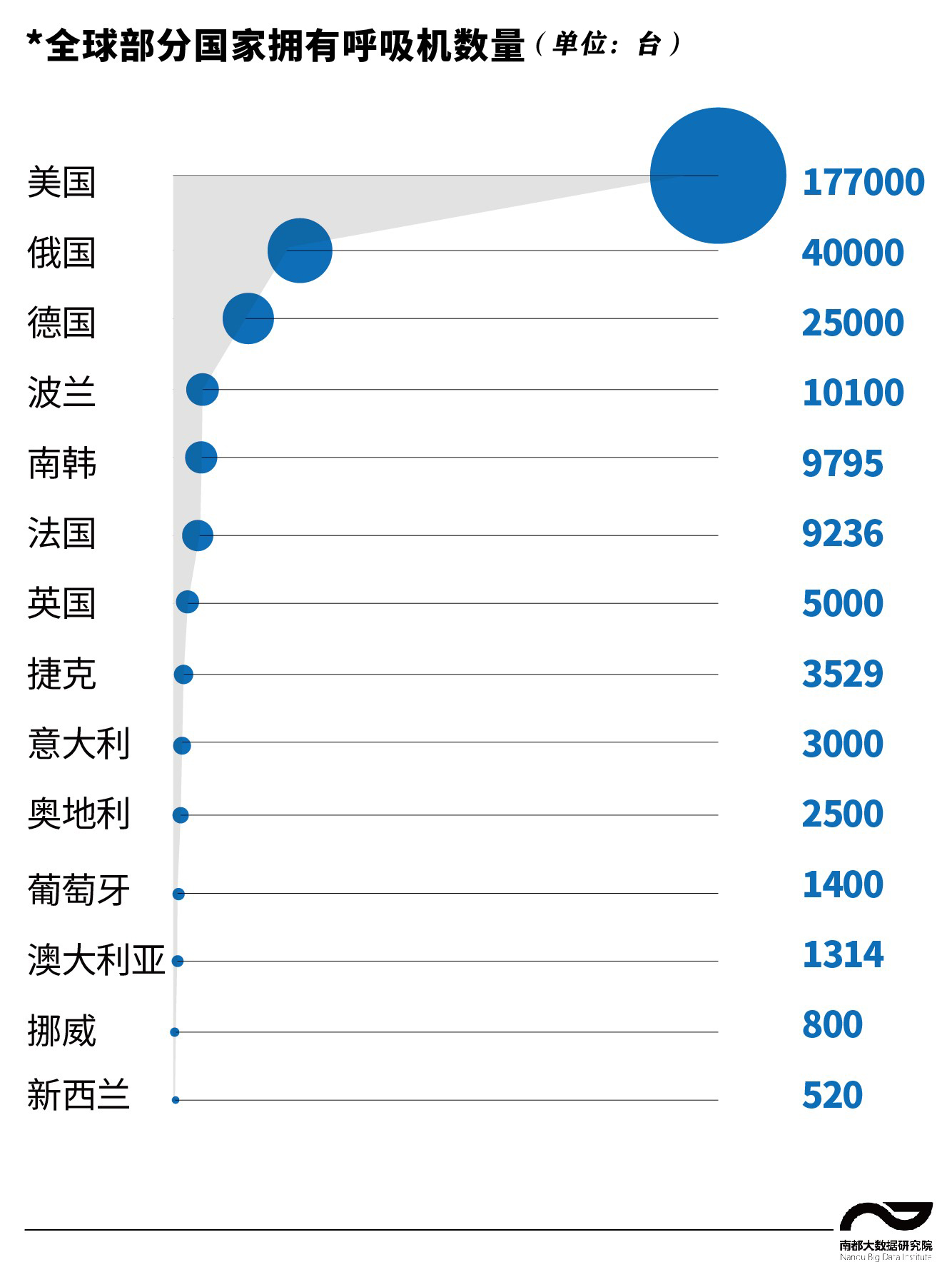 缺口百万台！全球抢购中国呼吸机，月产超1.5万台等于去年销量