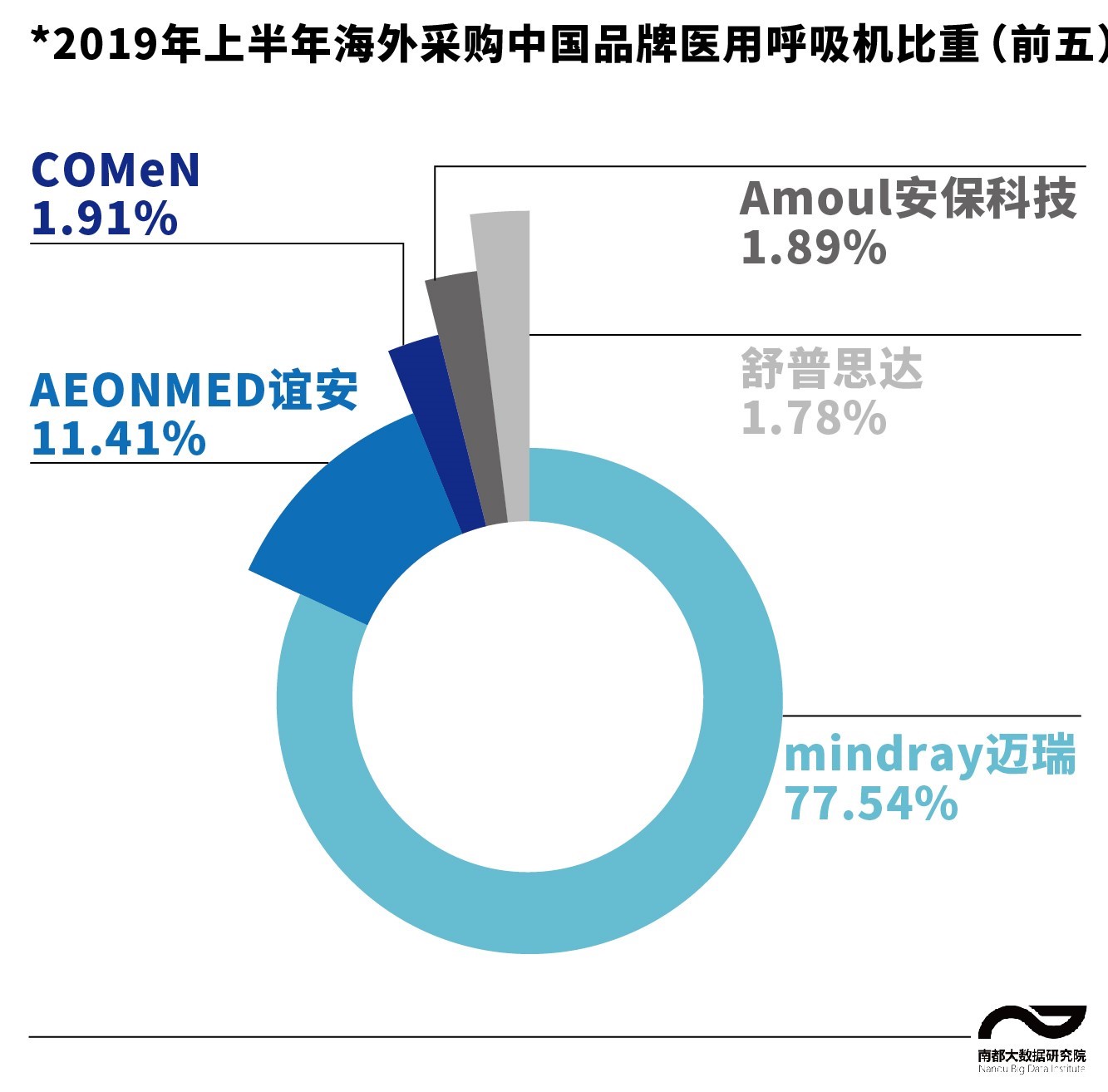 缺口百万台！全球抢购中国呼吸机，月产超1.5万台等于去年销量