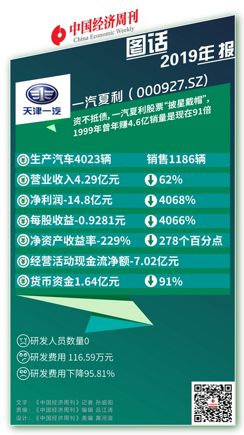 「亿元天津」一汽夏利股票最新分析（资不抵债，一汽夏利股票“披星戴帽）