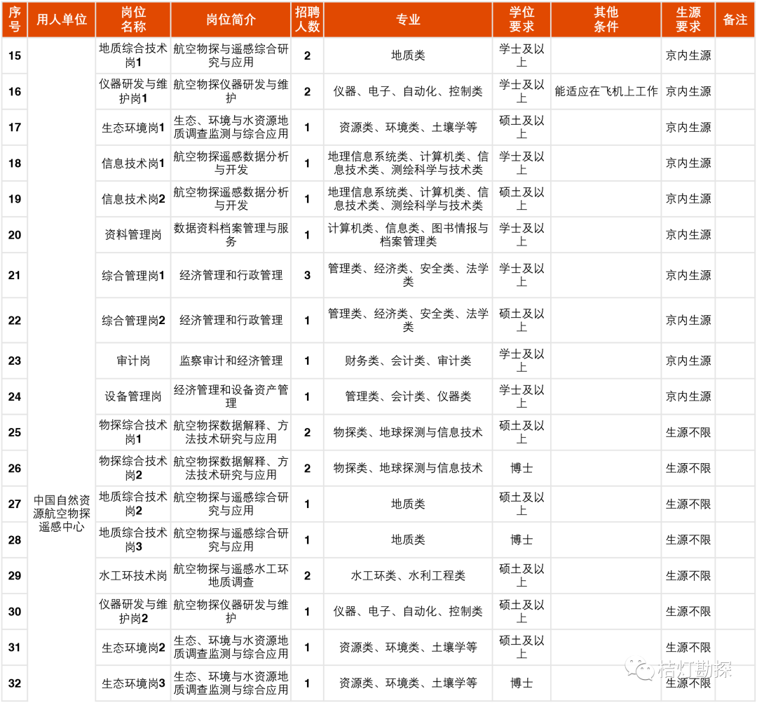 物探招聘（招聘启事）