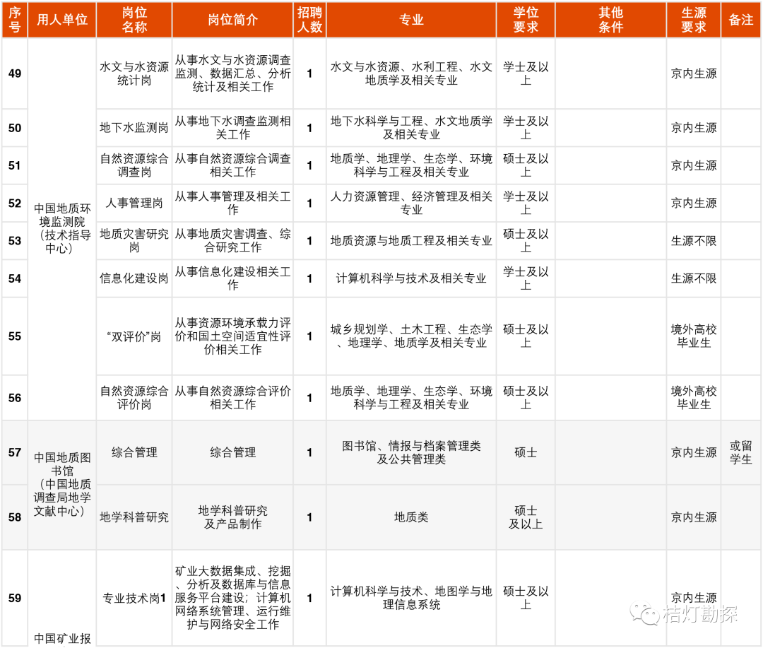 物探招聘（招聘启事）