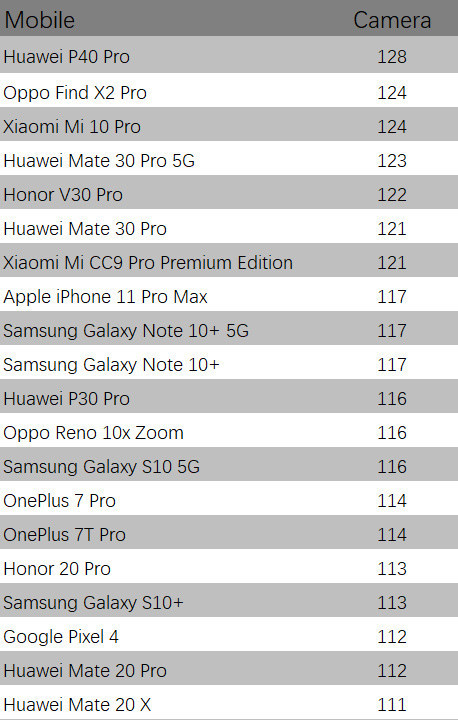 DXOMARK智能手机主摄像头评分排行榜 前二十都有谁