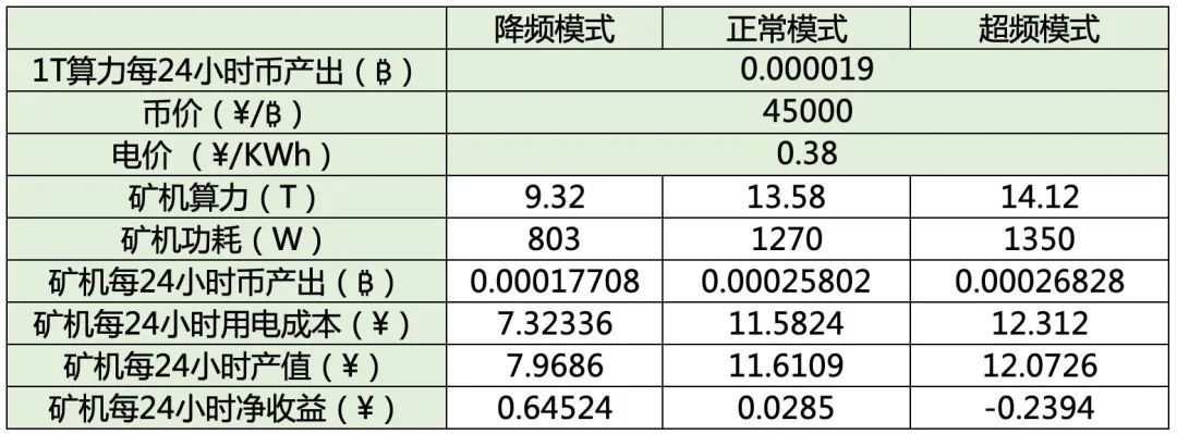 「知矿大学问答」矿机为什么要超频和降频？| 火星号精选