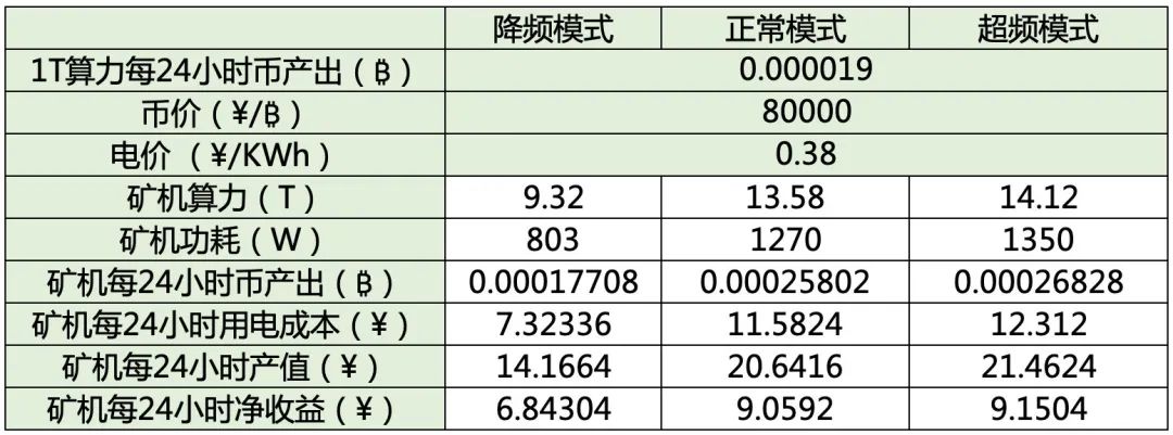 「知矿大学问答」矿机为什么要超频和降频？| 火星号精选