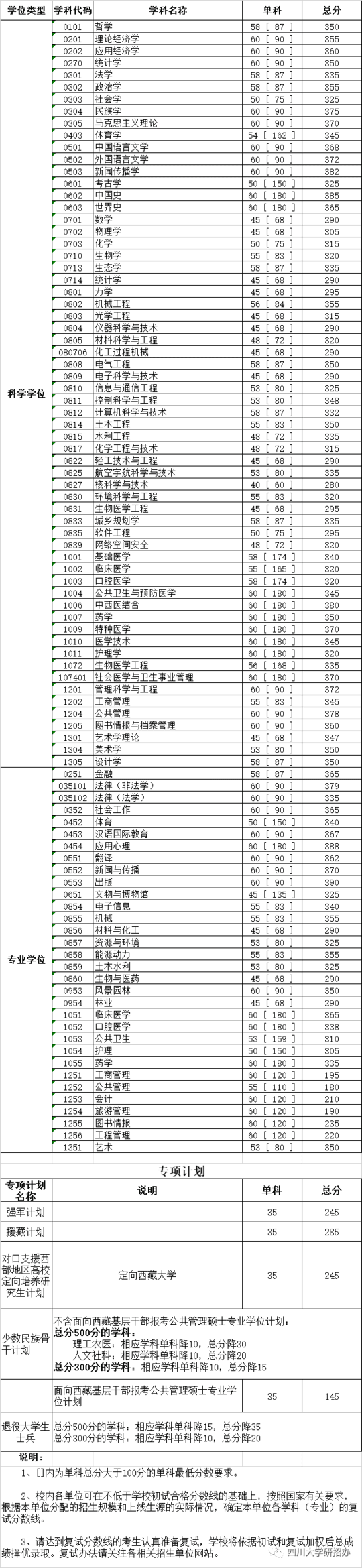 官宣！四川大学2020年硕士研究生入学考试初试合格分数线公布