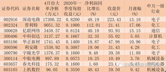 49家公司披露一季报逾五成盈利增长 社保增持这10只绩优股