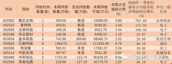 49家公司披露一季报逾五成盈利增长 社保增持这10只绩优股