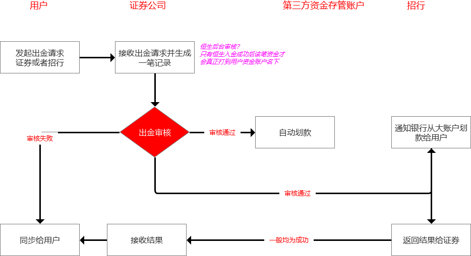 一文说清银证转账业务流程