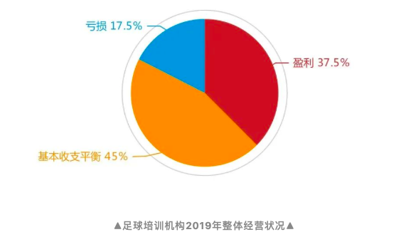 封闭篮球训练营价格(700家足篮球培训机构调查，告诉你“钱从哪儿来”？)