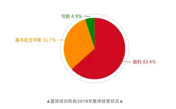 封闭篮球训练营价格(700家足篮球培训机构调查，告诉你“钱从哪儿来”？)