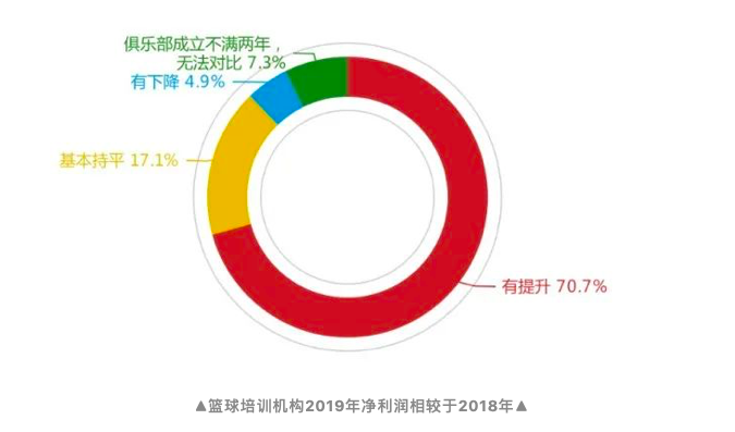 封闭篮球训练营价格(700家足篮球培训机构调查，告诉你“钱从哪儿来”？)