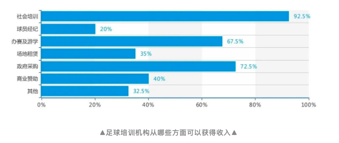 封闭篮球训练营价格(700家足篮球培训机构调查，告诉你“钱从哪儿来”？)