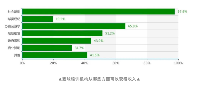 封闭篮球训练营价格(700家足篮球培训机构调查，告诉你“钱从哪儿来”？)