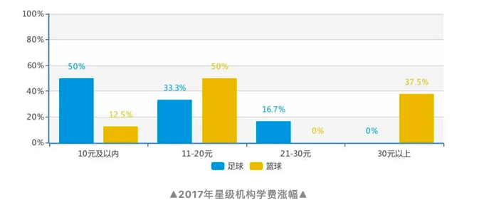 封闭篮球训练营价格(700家足篮球培训机构调查，告诉你“钱从哪儿来”？)