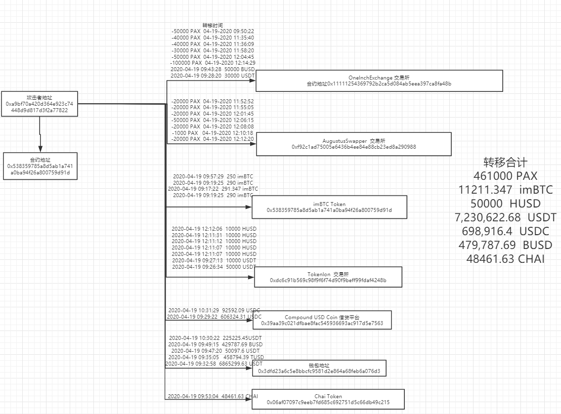 成都链安：Lendf.Me 2500万美元被盗！黑客如何肆虐？资金去了哪儿？