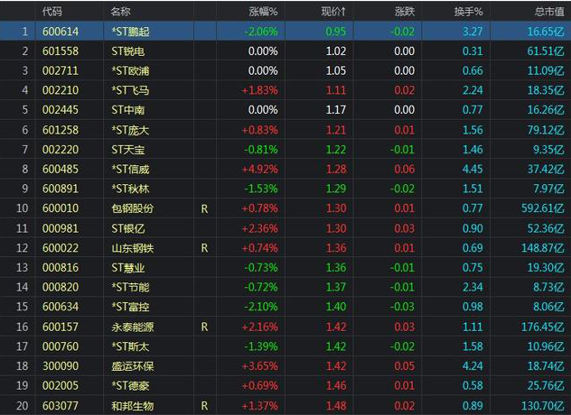 中国股市：炒股只买5元以下的低价股，风险就会比较小？钱就是这么亏没的