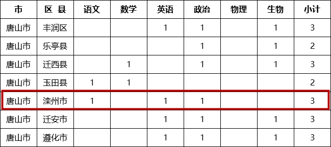 滦县最新招聘信息（河北省教育厅发布教师公费培养通知）