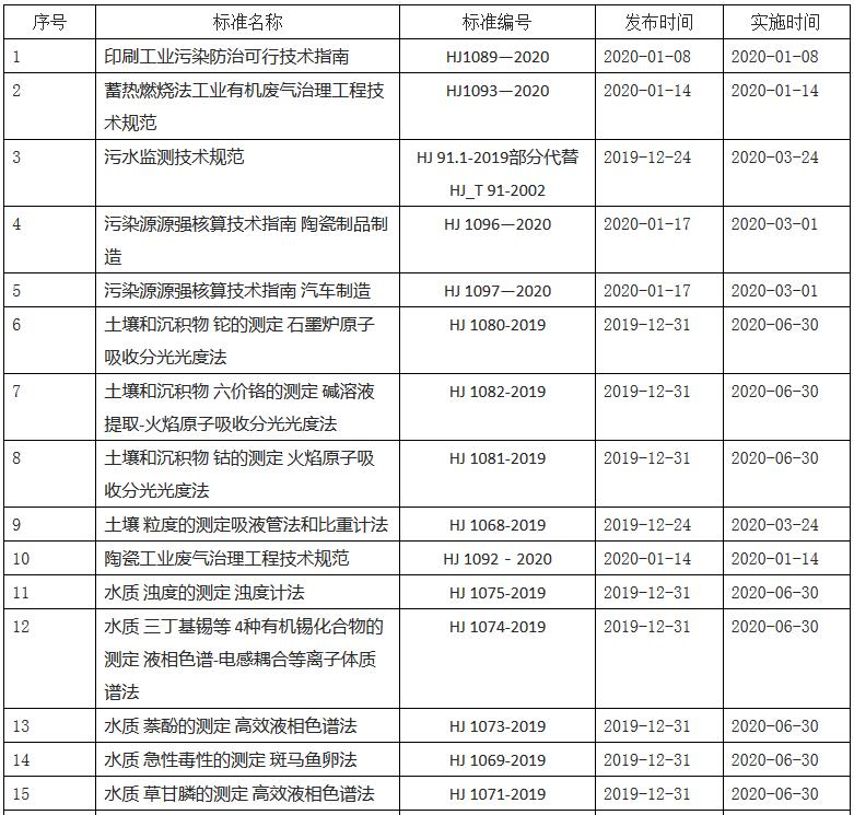 2020年生态环境部发布国家生态环境标准清单
