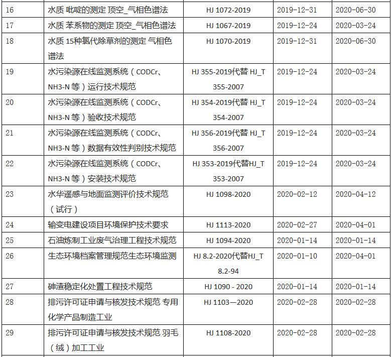 2020年生态环境部发布国家生态环境标准清单