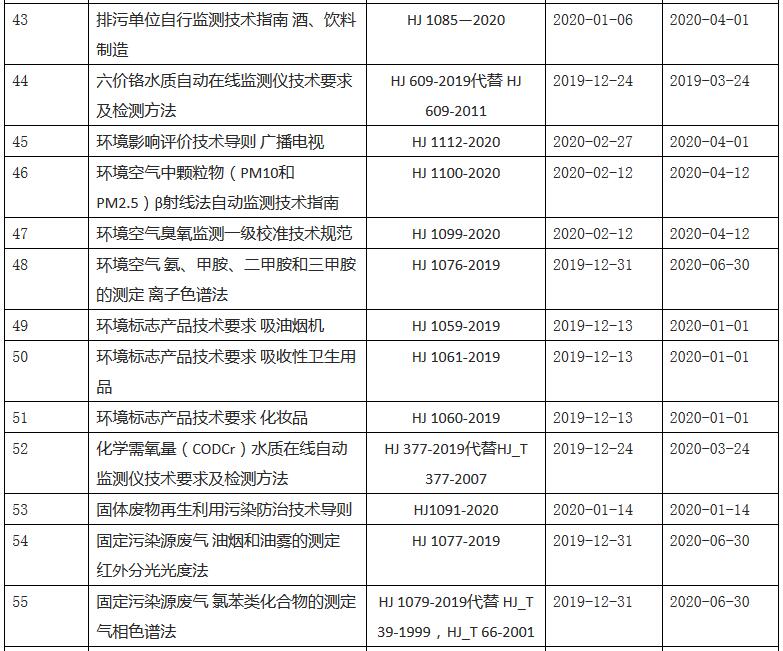 2020年生态环境部发布国家生态环境标准清单